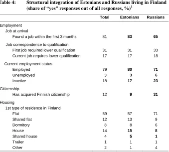 Table 4: Structural integration of Estonians and Russians living in Finland (share of “yes” responses out of all responses, %)1 