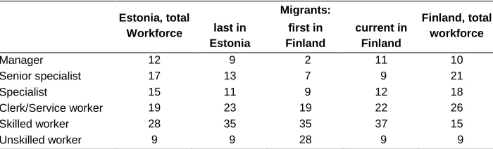 Table 5: Comparison of the occupational structures for migrants from Estonia to Finland, and for the total workforce of Estonia and 