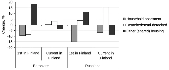 Figure 2: Changes in the distribution of the types of residence by ethnicity  (the last residence in Estonia vs
