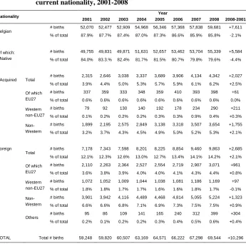 Table 3: Absolute number and proportion of births in the Flemish region by current nationality, 2001-2008 