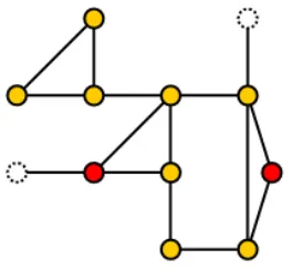 Figure 1. Remove nodes with one adjacency (dashed nodes).  Red nodes are points of interest and left  unpruned