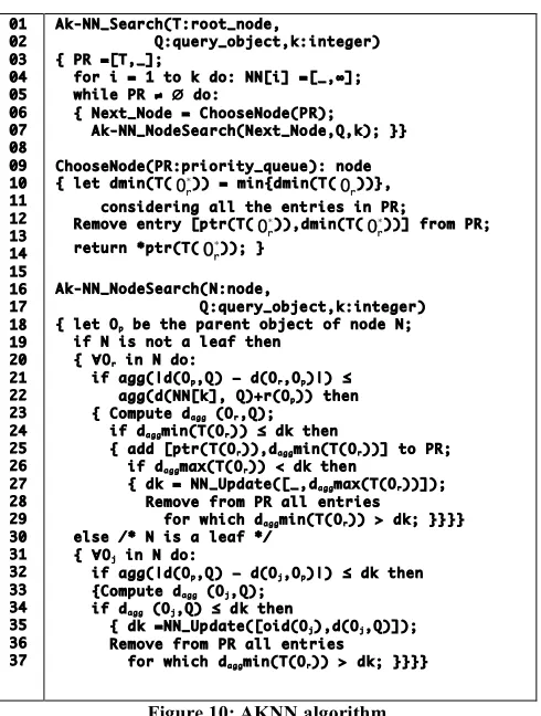 Figure 10: AKNN algorithm 