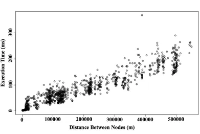 Figure 11: Execution time (milliseconds) versus distance (meters) between nodes with the A* algorithm