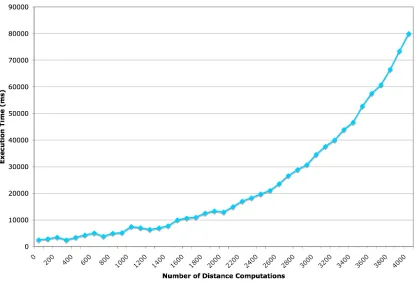 Figure 12: Execution time versus number of distance computations for the M-Tree with A* distance