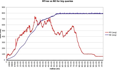 Figure 13:  Comparison of large range queries using the M-Tree with hill climbing distance (red) and network expansion (blue)
