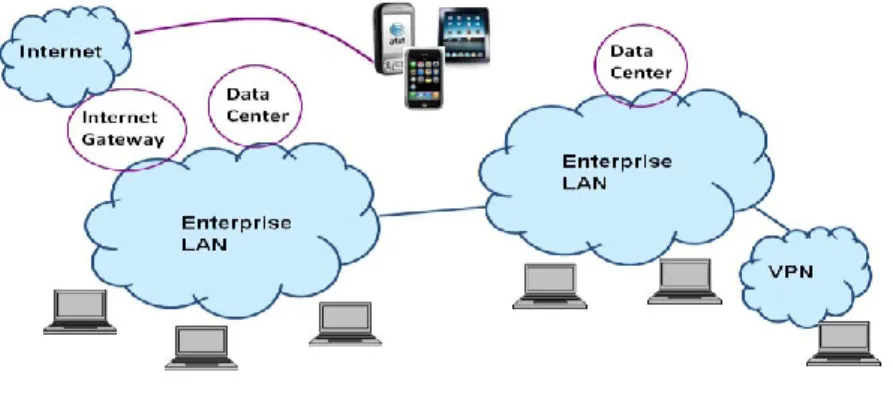 Fig 2: Security for current environment 
