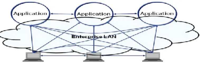 Fig 3: Many to Many communications in enterprise 