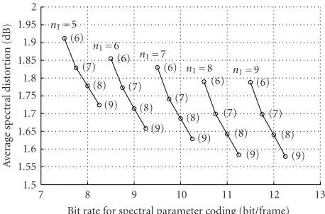 Table 3: Six operating bit rates of the proposed speech coder se-lected for subjective performance evaluation.