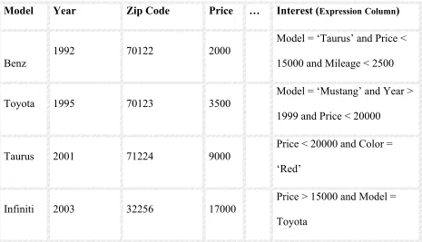 Figure 2.1 Consumer Table 