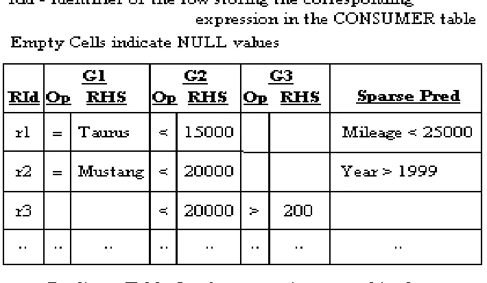 Figure 2.3 Predicate Table in Oracle Approach[2] 