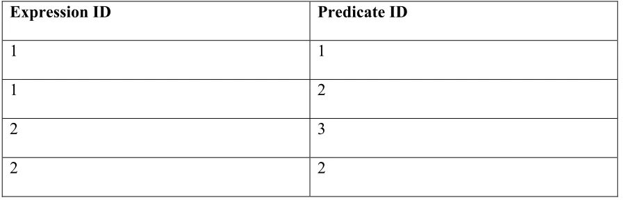 Table 3.1 Example of Expression Table 