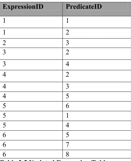 Table 3.5 Updated Expression Table 