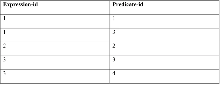Table 3.7b Expression Table 
