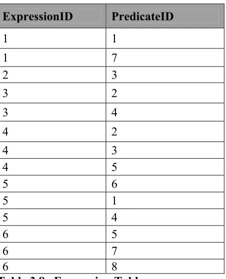 Table 3.8a Expression Table  