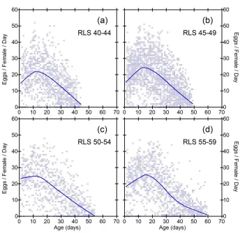 Figure 2: Daily fecundities as a function of age in subgroups of inbred line RI7. Each data point represents the fecundity of one fly on one day 