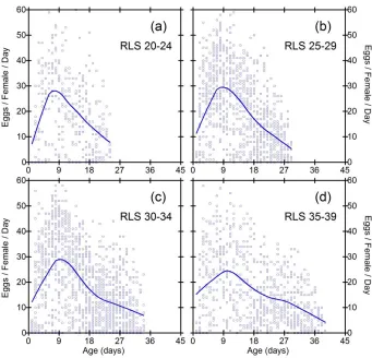 Figure 3: Daily fecundities as a function of age in subgroups of inbred line S9. Each data point represents the fecundity of one fly on one day 