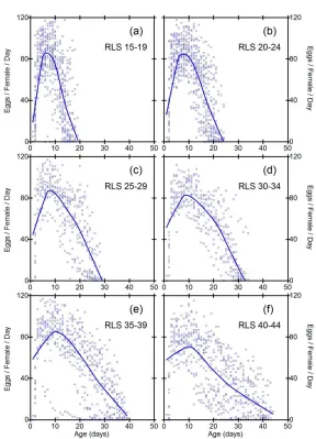 Figure 4: Daily fecundities as a function of age in subgroups of the ZAM wild population