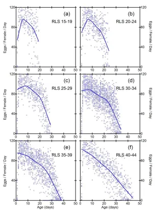 Figure 6: Daily fecundities as a function of age in subgroups of the AUS wild population  