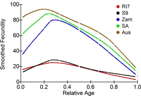 Figure 7: Smoothed fecundities as a function of relative age in five experimental populations of D