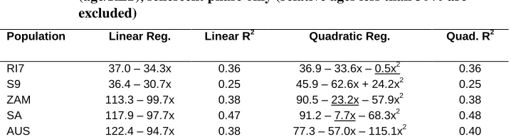 Table 2: Linear and quadratic regressions of daily fecundity on relative age (age/RLS), senescent phase only (relative ages less than 30% are 