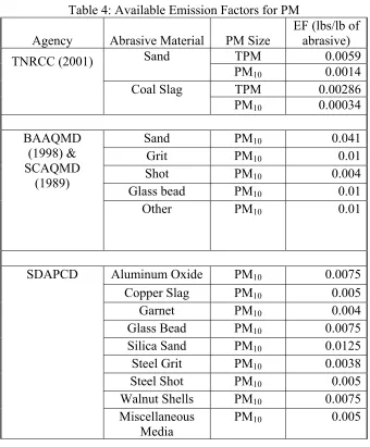 Table 4: Available Emission Factors for PM 