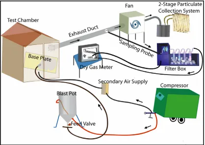Figure 1: Emissions Test Facility 