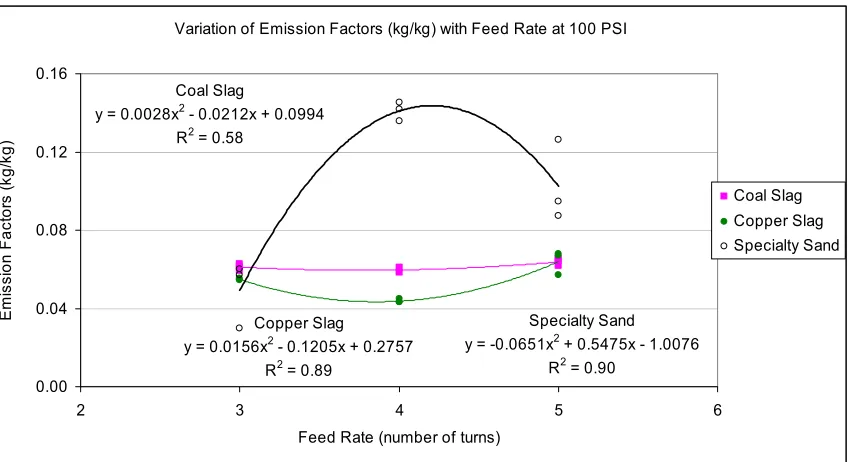 Figure 18: Variation of Emission Factors (kg/kg) with Feed Rate at 100 PSI 