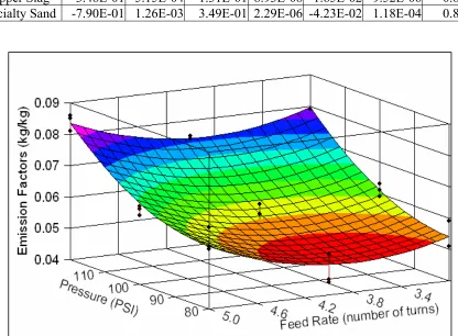 Table 12: Coefficients for Emission Factors in (kg/kg) for Equation 3 