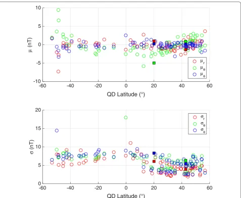 Fig. 3 Mean (predictions and independent observations at NCK and CBI during quiet times (as defined for this study) are also shown assameµ, top) and root-mean-square (σ, bottom) residuals (in nT) of the DIFI-2015b model for individual observatories and for