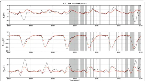 Fig. 4 Model fit to data from the Chambon-la-Forêt observatory (CLF, latitude selection criteria used in the modeling) are shown with a in the main text) are shown as 48.024◦ N, longitude 2.259◦ E)