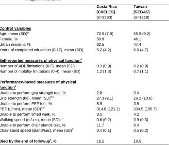 Table 1: Descriptive statistics for all analysis variables, by country,  weighted analyses 
