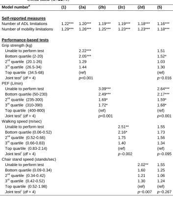 Table 2: Hazard ratios from Gompertz model of age-specific mortalityCosta Rica (n=2290) 