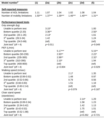 Table 3: Hazard ratios from Gompertz model of age-specific mortalityTaiwan (n=1219) 