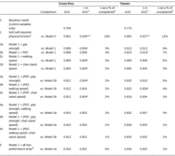Table 4: Comparisons of the AUC for various models, by country 