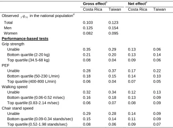 Table 5: Predicted probability of dying between exact ages 70 and 75 (