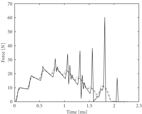 Figure 2: Time evolution of the interaction force for note C5(522 Hz) with fs = 44.1 kHz, and hammer velocity v = 5m/s, com-puted by inserting a ﬁctitious delay element (solid line), with theK method (dashed line), and with the multirate hammer (dottedline).