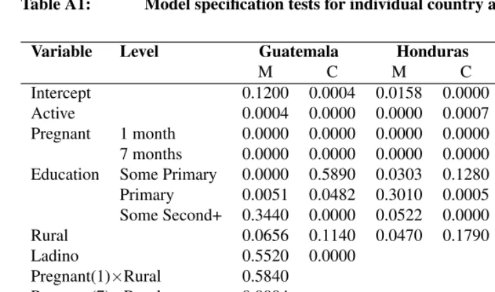 Table A1:Model speciﬁcation tests for individual country and union type