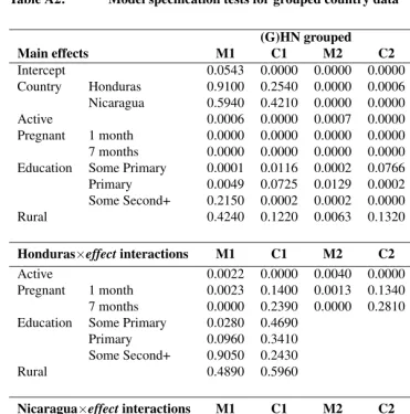 Table A2:Model speciﬁcation tests for grouped country data