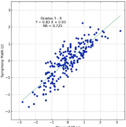 Figure C.a: Correlation Between Symphony Math and ISAT Across Grades 3 Through 8 Based on 2011  Illinois Student Data (N = 218)