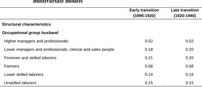 Table 1: Means, standard deviations, and percentages of variables used in the multivariate models 