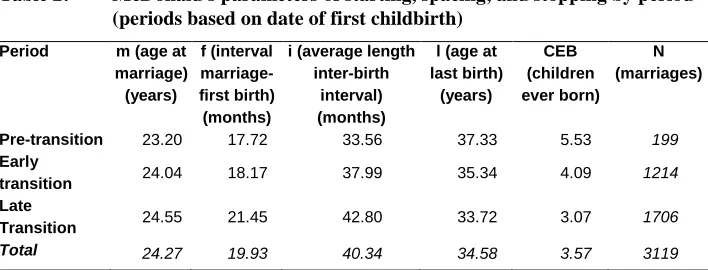 Table 2: McDonald's parameters of starting, spacing, and stopping by period (periods based on date of first childbirth) 