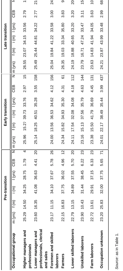 Table 3: McDonald's parameters of starting, spacing and stopping by socio-economic group and period (of first birth) 
