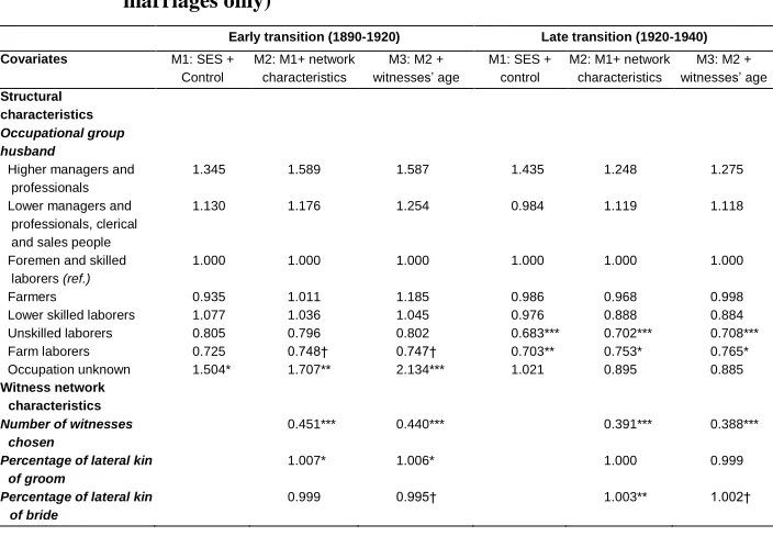 Table 4: Cox regression analysis of age at last birth, by period (completed marriages only) 