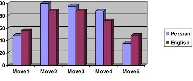 Figure 1. Moves frequency 