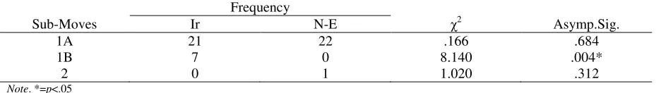 Table 7 Results of IrISI and N-E ISI chi-square tests for the Move1Sub-moves 