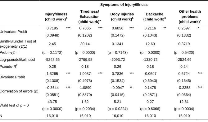 Table 4: Effect of child work on injury/illness, for various specifications  
