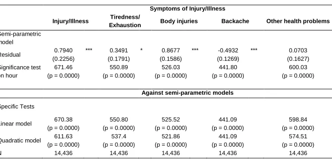 Table 5: Effect of working hours on injury/illness  partial linear model estimates 