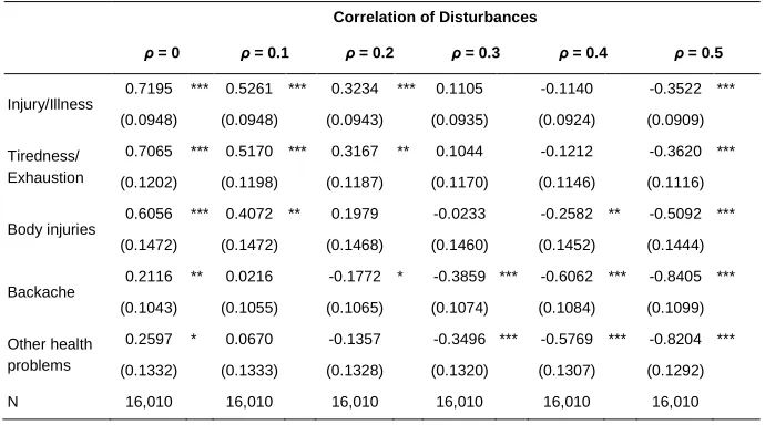 Table 6: Effect of child work on injury/illness given different assumptions on the correlation of disturbances in bivariate probit models 