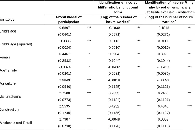 Table 7: Heckman sample selection model estimates 