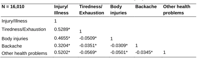 Table 1: Correlation between different forms of injury/illness 